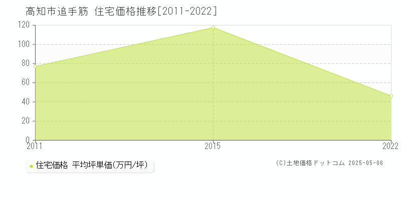 高知市追手筋の住宅価格推移グラフ 