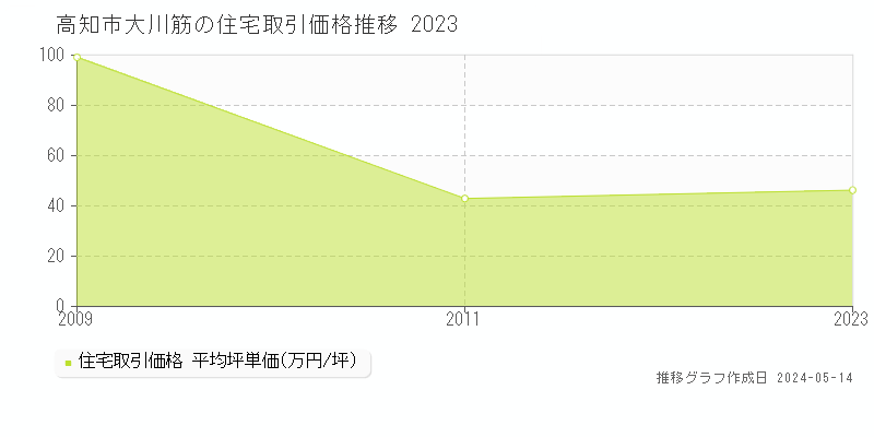 高知市大川筋の住宅価格推移グラフ 