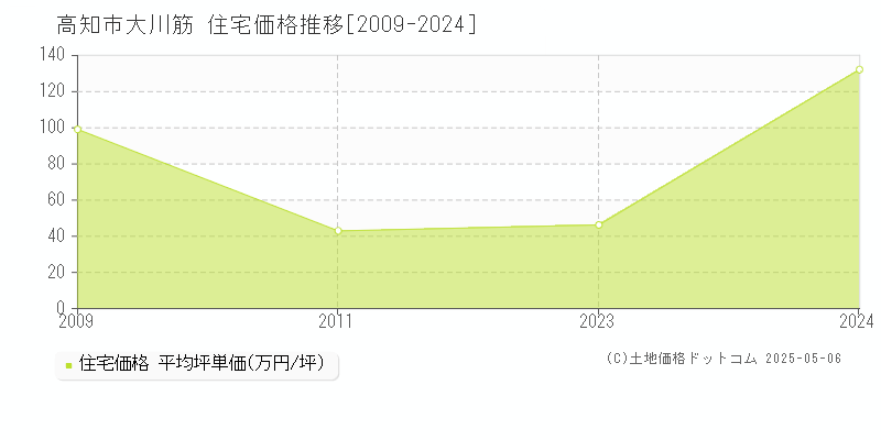 大川筋(高知市)の住宅価格推移グラフ(坪単価)[2009-2024年]