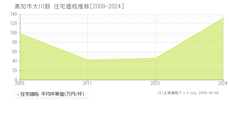 高知市大川筋の住宅価格推移グラフ 
