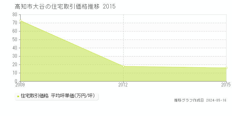 高知市大谷の住宅価格推移グラフ 