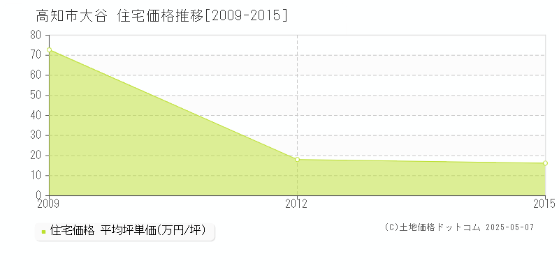 大谷(高知市)の住宅価格推移グラフ(坪単価)[2009-2015年]