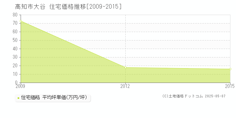 高知市大谷の住宅価格推移グラフ 