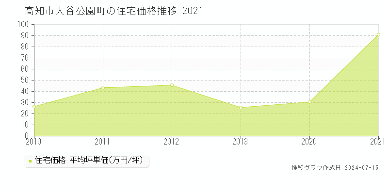 高知市大谷公園町の住宅取引価格推移グラフ 