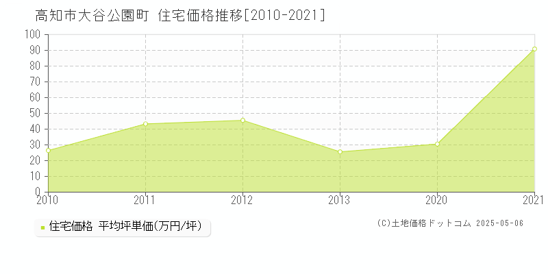 大谷公園町(高知市)の住宅価格推移グラフ(坪単価)[2010-2021年]