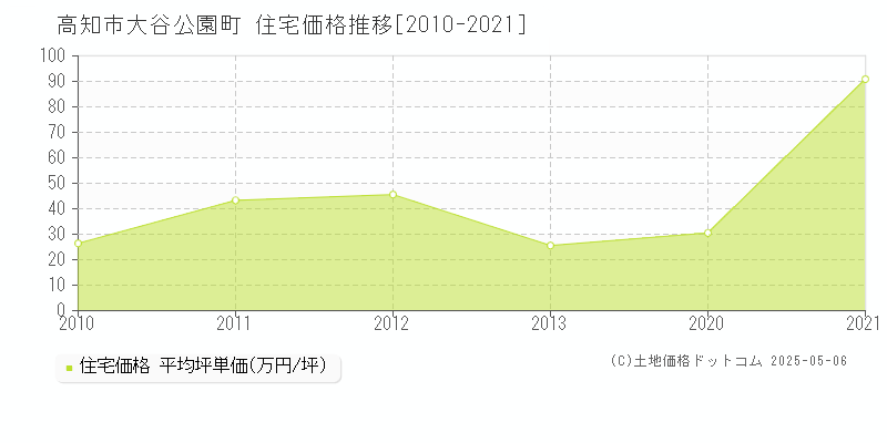 高知市大谷公園町の住宅取引価格推移グラフ 