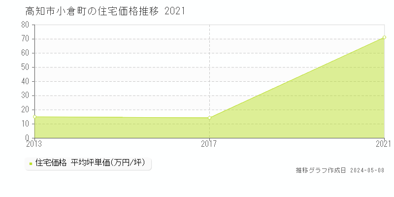高知市小倉町の住宅価格推移グラフ 