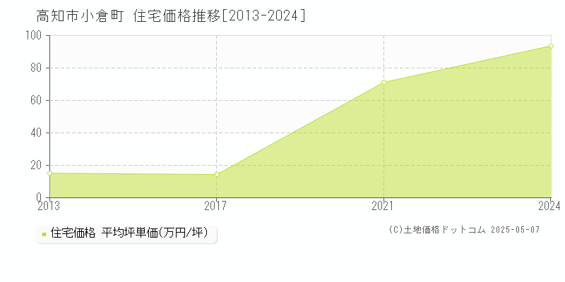 小倉町(高知市)の住宅価格推移グラフ(坪単価)[2013-2024年]
