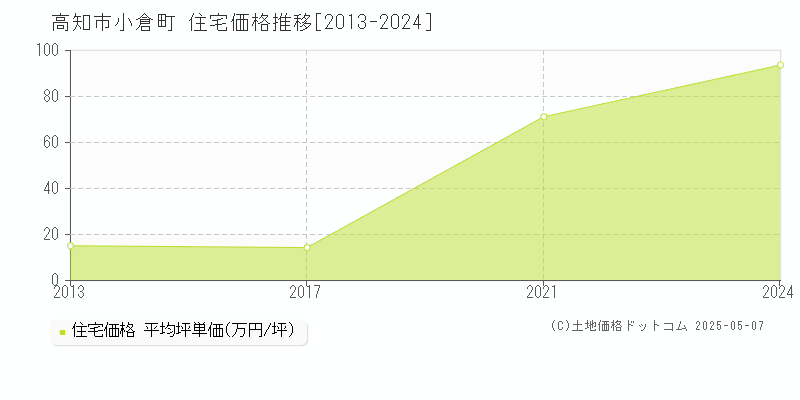 高知市小倉町の住宅価格推移グラフ 