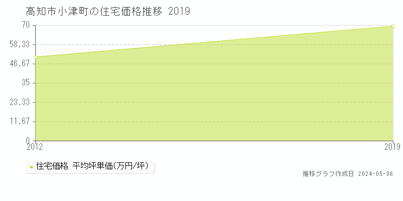 高知市小津町の住宅価格推移グラフ 