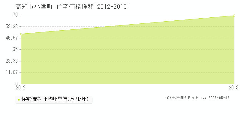 小津町(高知市)の住宅価格推移グラフ(坪単価)[2012-2019年]