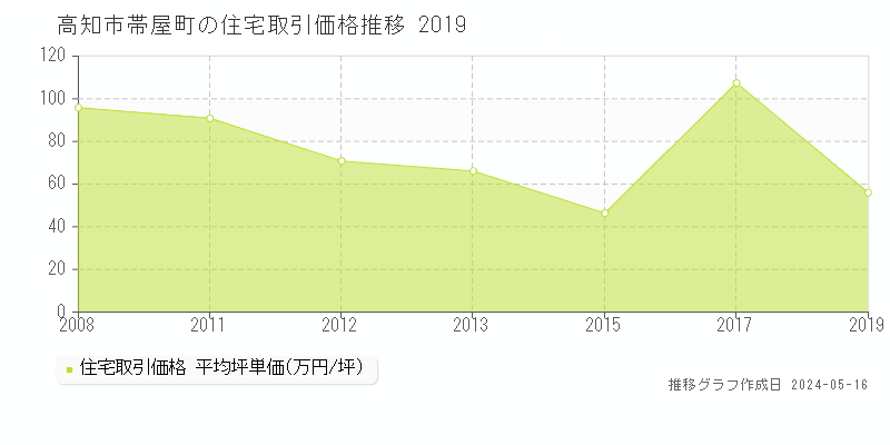 高知市帯屋町の住宅価格推移グラフ 