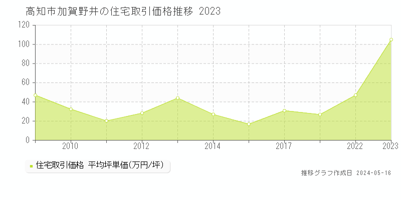 高知市加賀野井の住宅取引事例推移グラフ 
