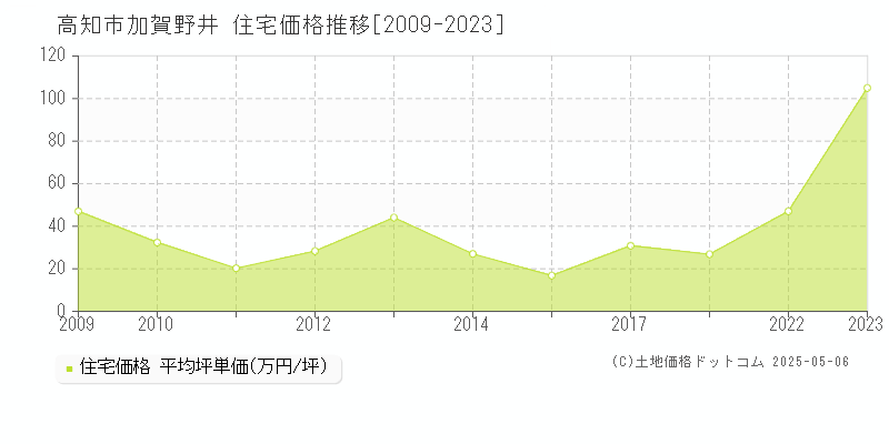 加賀野井(高知市)の住宅価格推移グラフ(坪単価)[2009-2023年]