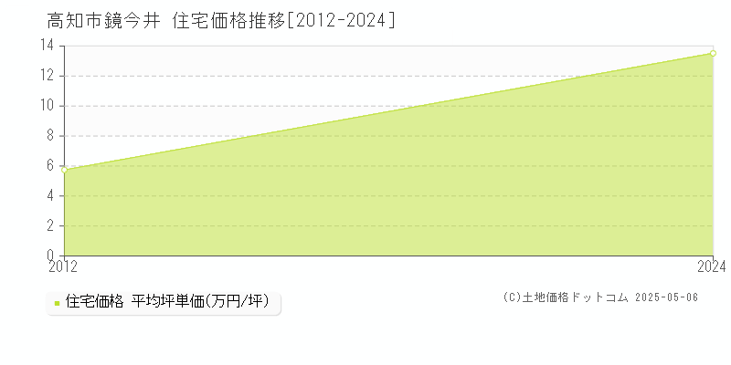 鏡今井(高知市)の住宅価格推移グラフ(坪単価)[2012-2024年]