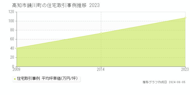 高知市鏡川町の住宅取引価格推移グラフ 