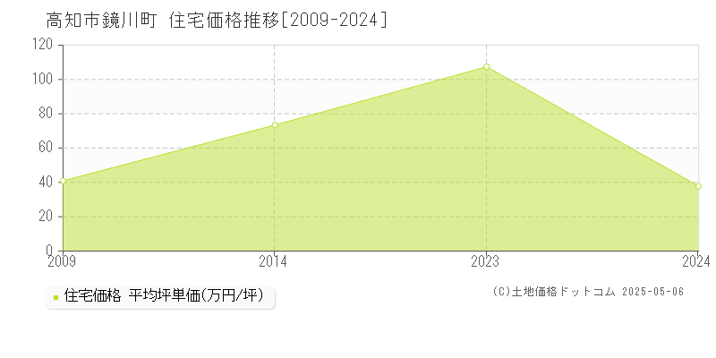 高知市鏡川町の住宅取引価格推移グラフ 