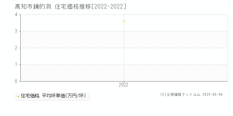 鏡的渕(高知市)の住宅価格推移グラフ(坪単価)[2022-2022年]