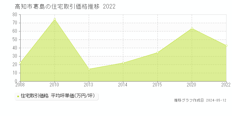 高知市葛島の住宅取引事例推移グラフ 