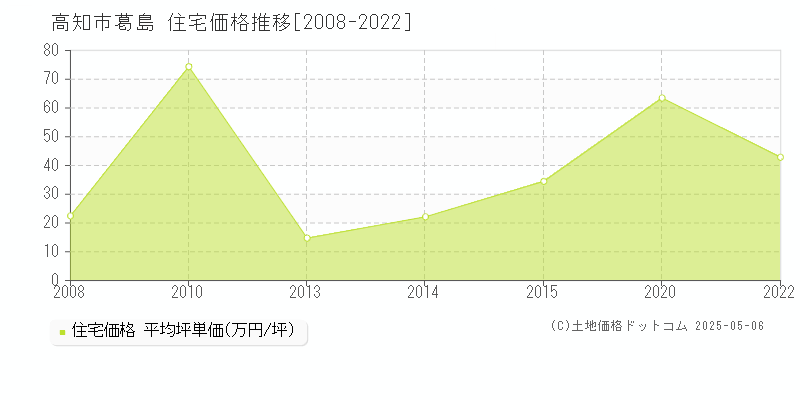 葛島(高知市)の住宅価格推移グラフ(坪単価)[2008-2022年]