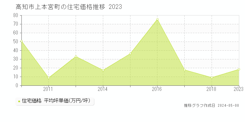 高知市上本宮町の住宅価格推移グラフ 