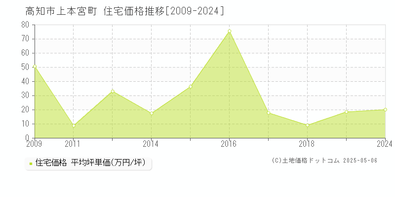 上本宮町(高知市)の住宅価格推移グラフ(坪単価)[2009-2024年]