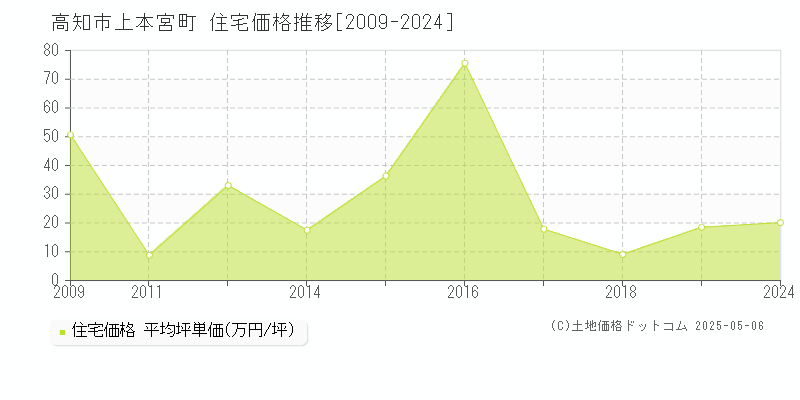 高知市上本宮町の住宅価格推移グラフ 