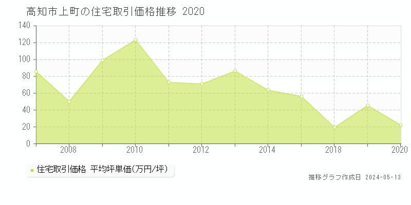 高知市上町の住宅価格推移グラフ 