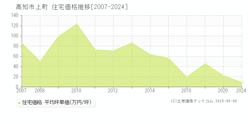 上町(高知市)の住宅価格推移グラフ(坪単価)[2007-2024年]