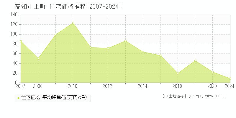 高知市上町の住宅価格推移グラフ 