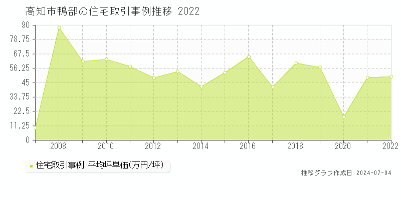 高知市鴨部の住宅価格推移グラフ 