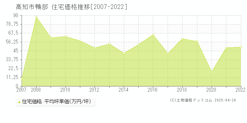 高知市鴨部の住宅価格推移グラフ 