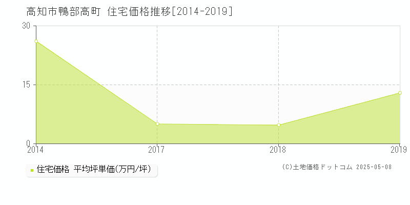 鴨部高町(高知市)の住宅価格推移グラフ(坪単価)[2014-2019年]
