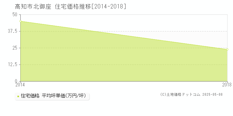 高知市北御座の住宅価格推移グラフ 