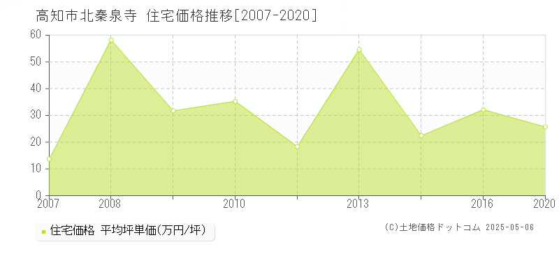 北秦泉寺(高知市)の住宅価格推移グラフ(坪単価)[2007-2020年]