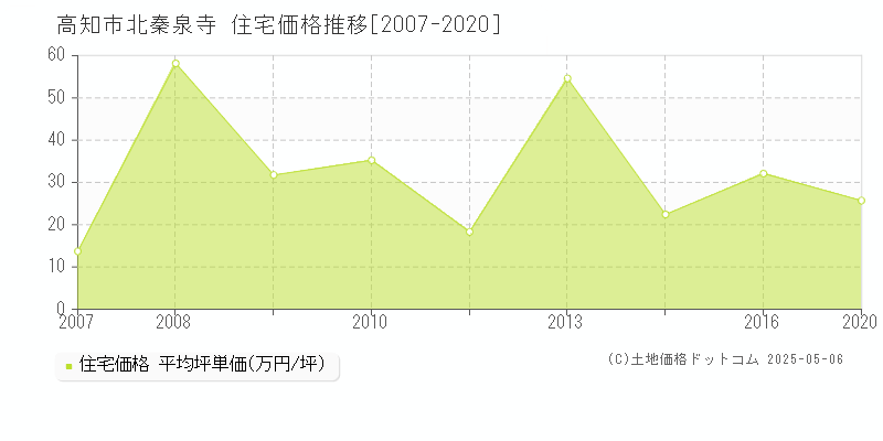 高知市北秦泉寺の住宅価格推移グラフ 