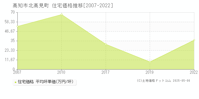 北高見町(高知市)の住宅価格推移グラフ(坪単価)[2007-2022年]