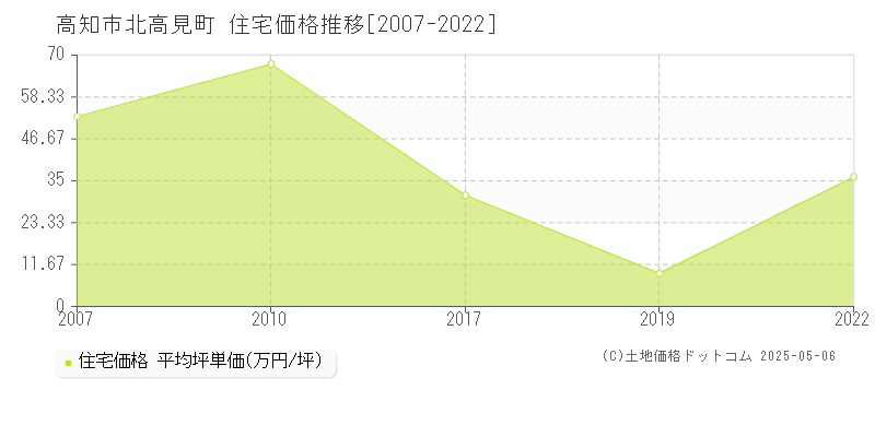 高知市北高見町の住宅価格推移グラフ 