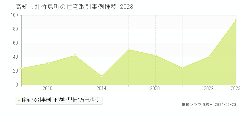 高知市北竹島町の住宅価格推移グラフ 