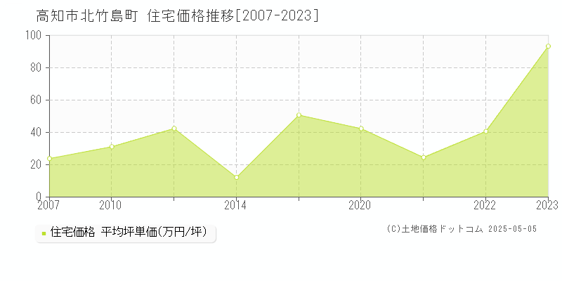 北竹島町(高知市)の住宅価格推移グラフ(坪単価)[2007-2023年]