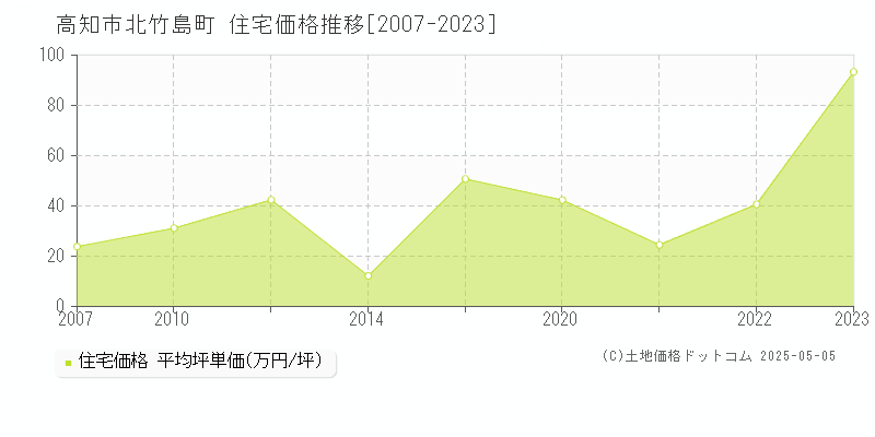 高知市北竹島町の住宅価格推移グラフ 