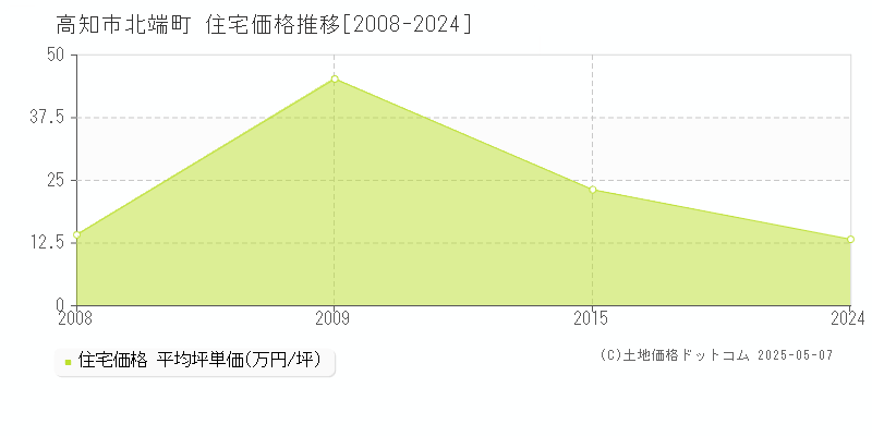 北端町(高知市)の住宅価格推移グラフ(坪単価)[2008-2024年]