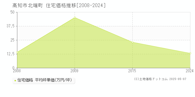 高知市北端町の住宅価格推移グラフ 