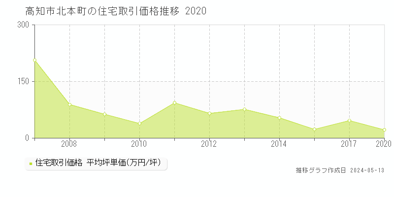 高知市北本町の住宅価格推移グラフ 