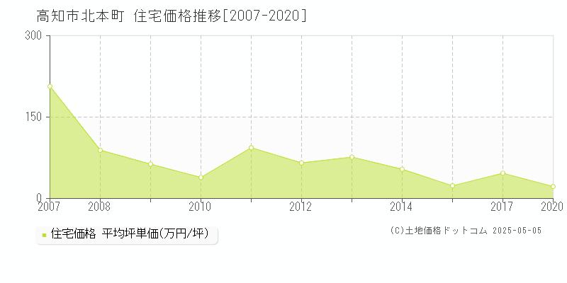 北本町(高知市)の住宅価格推移グラフ(坪単価)[2007-2020年]