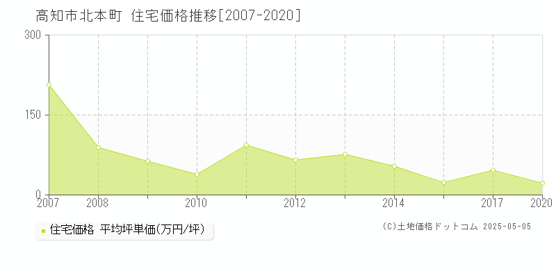 高知市北本町の住宅価格推移グラフ 