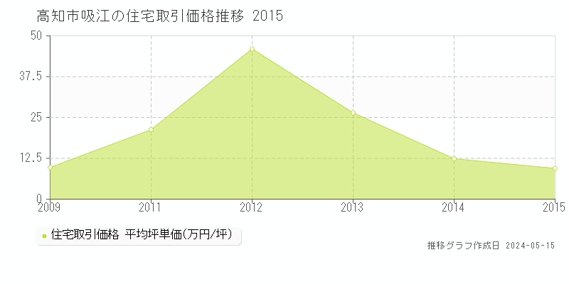 高知市吸江の住宅取引価格推移グラフ 