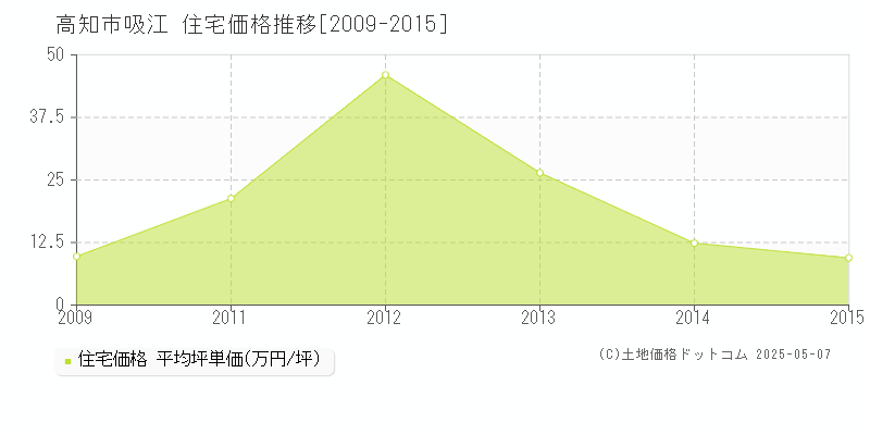 吸江(高知市)の住宅価格推移グラフ(坪単価)[2009-2015年]
