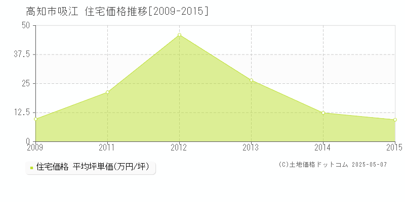 高知市吸江の住宅取引価格推移グラフ 