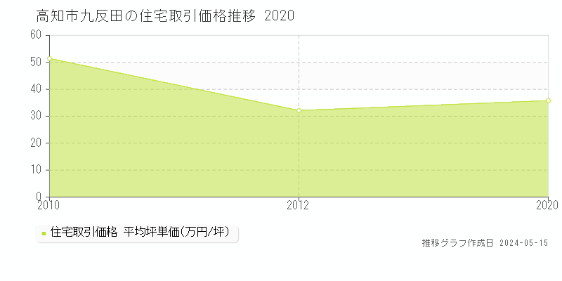高知市九反田の住宅価格推移グラフ 